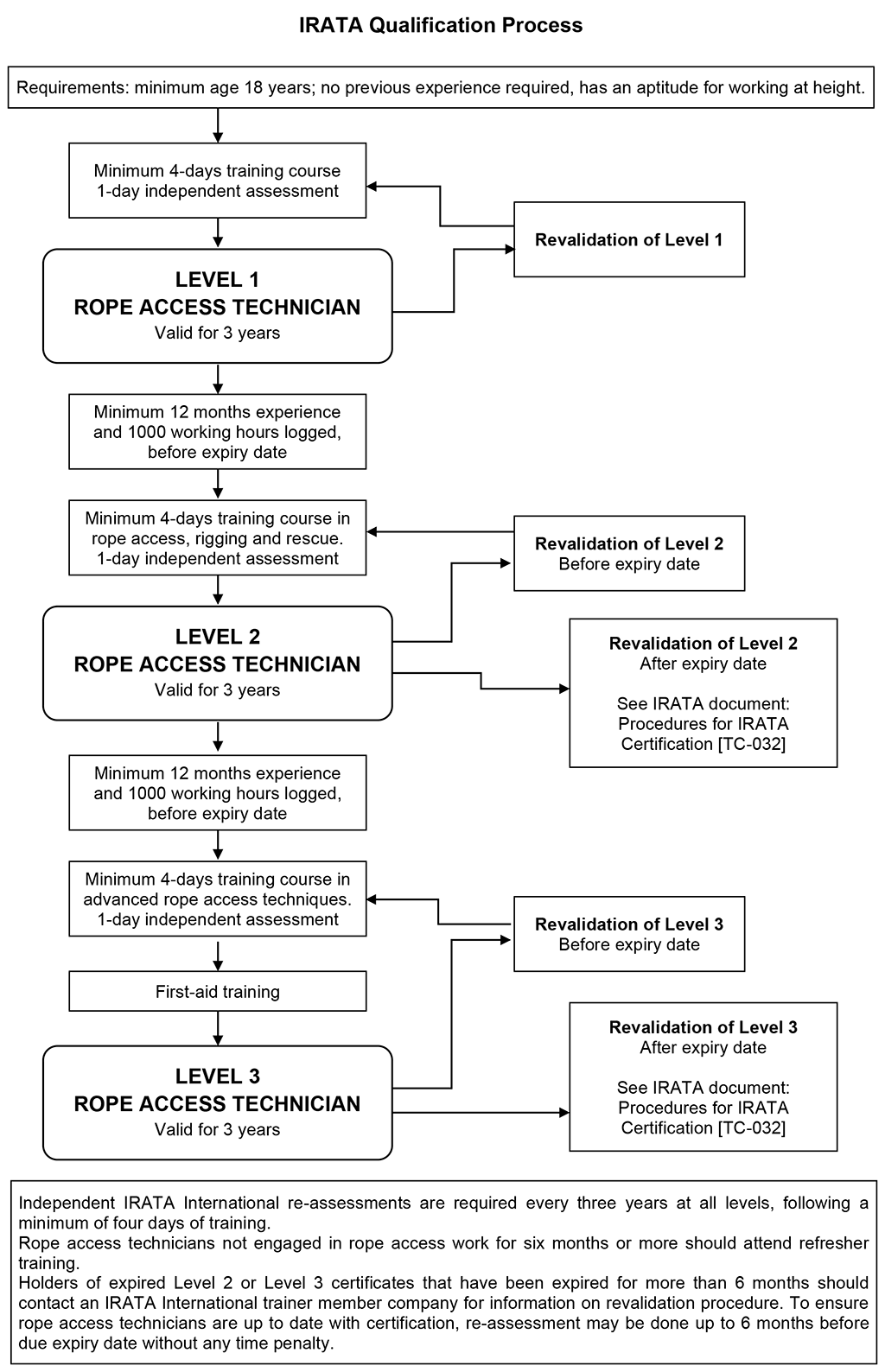 IRATA Qualification Process diagram
